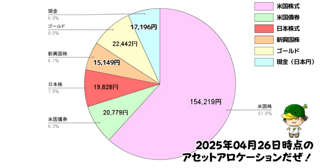 レバレッジ投資信託のアセットアロケーション運用状況(2025/04/26)