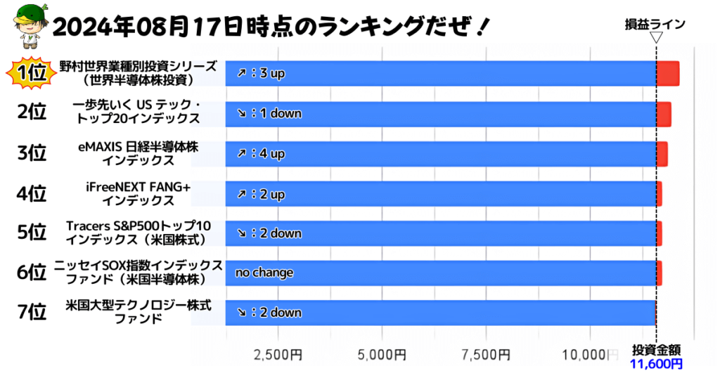 NISAで買えるハイリスク・ハイリターン投資信託の損益ランキング（2024/08/17）