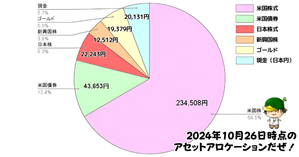 レバレッジ投資信託のアセットアロケーション運用状況（2024/10/26）