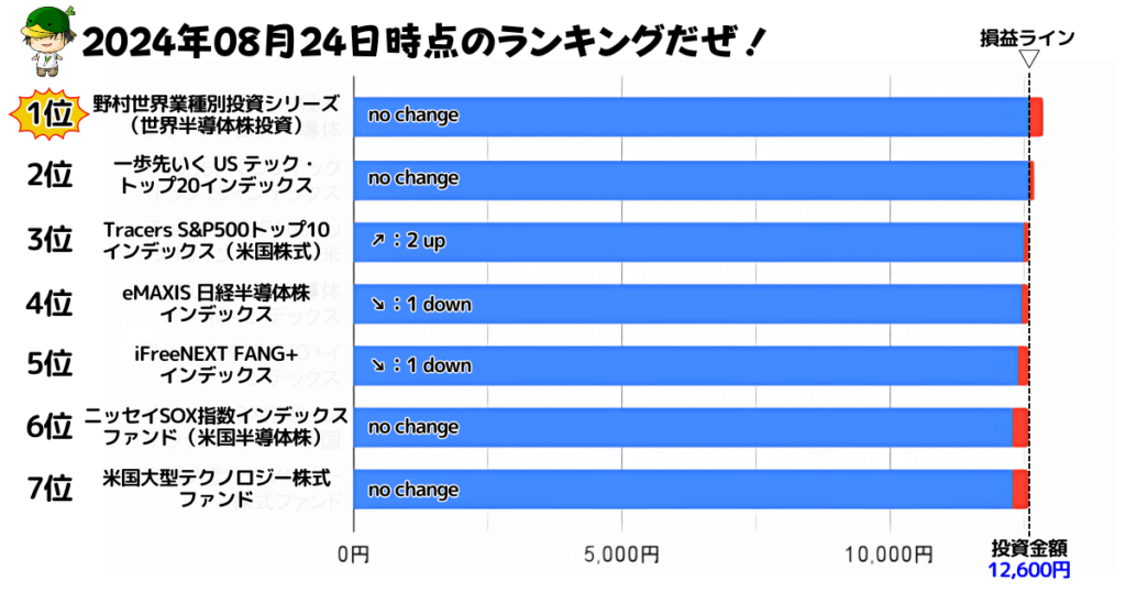 NISAで買えるハイリスク・ハイリターン投資信託の損益ランキング（2024/08/24）