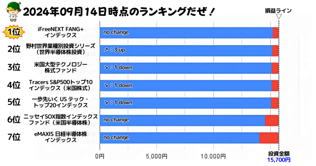 NISAで買えるハイリスク・ハイリターン投資信託の損益ランキング（2024/09/14）