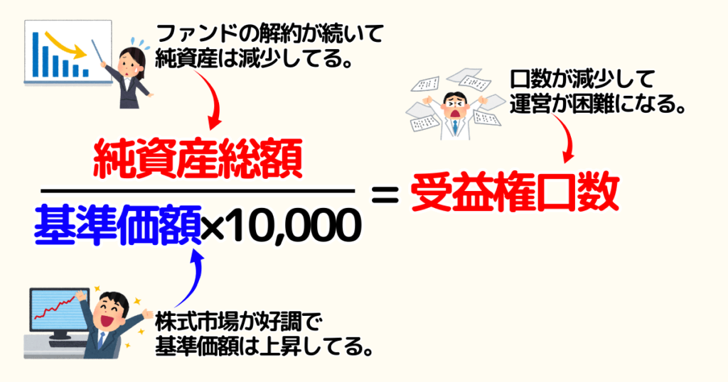 基準価額は上昇してるけど純資産が減少すると繰上償還する可能性がある