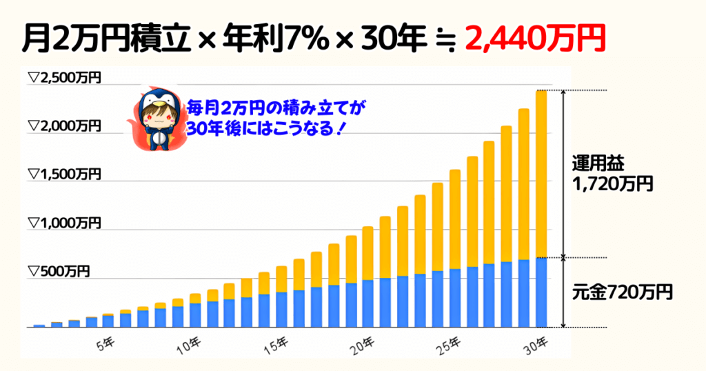 毎月2万円の積立投資を年利7%で30年運用したとき