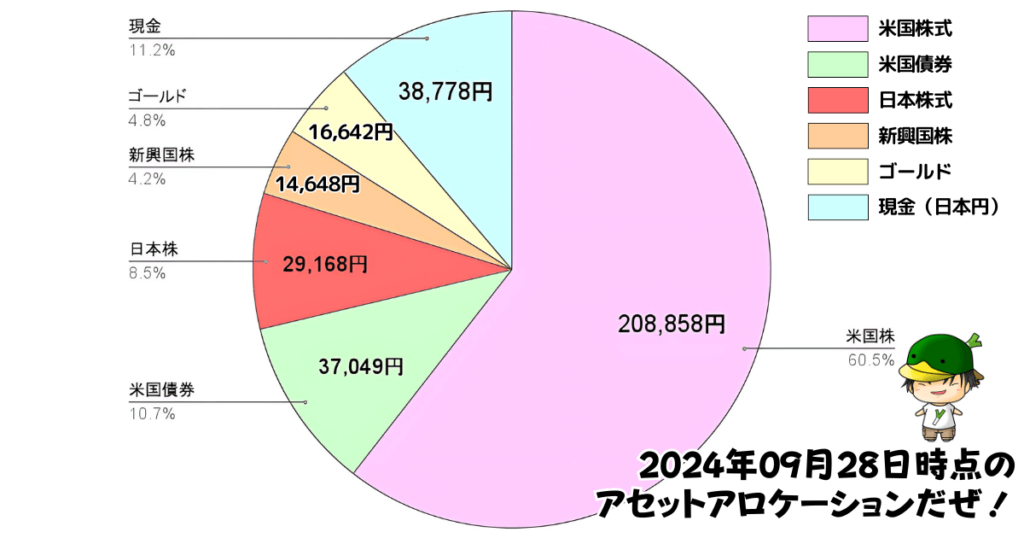 レバレッジ投資信託のアセットアロケーション運用状況（2024/09/28）