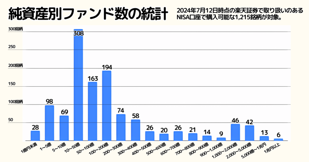 楽天証券のNISAで買える投資信託の純資産別の統計