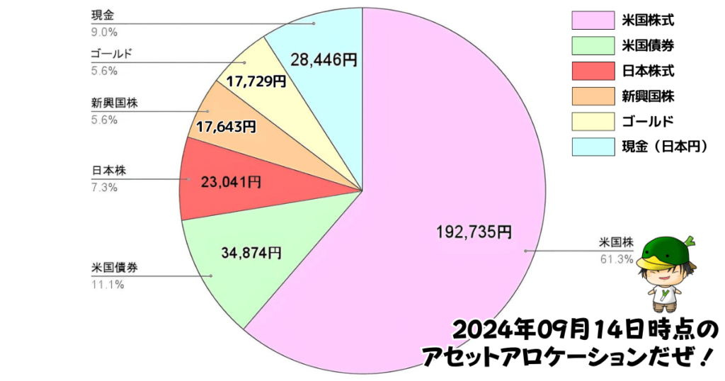 レバレッジ投資信託のアセットアロケーション運用状況（2024/09/14）