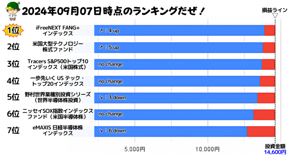 NISAで買えるハイリスク・ハイリターン投資信託の損益ランキング（2024/09/07）