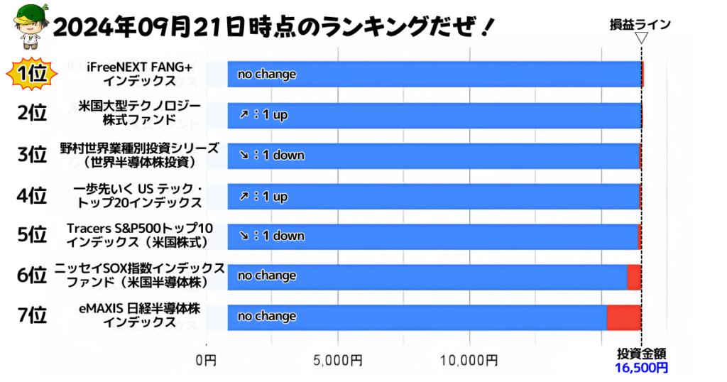 NISAで買えるハイリスク・ハイリターン投資信託の損益ランキング（2024/09/21）