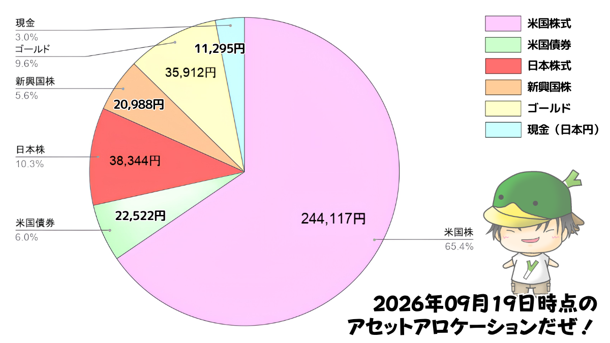 レバレッジ投資信託のアセットアロケーション運用状況(2026/09/19)