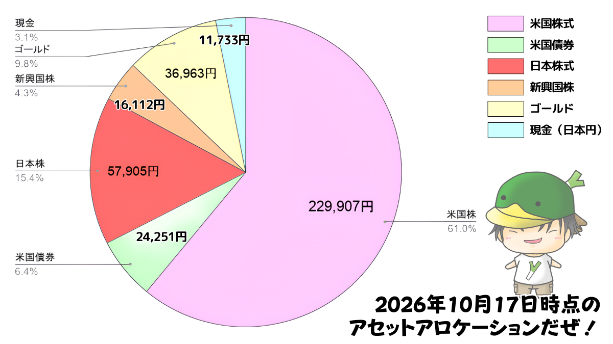 レバレッジ投資信託のアセットアロケーション運用状況（2026/10/17）