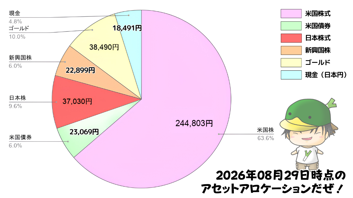 レバレッジ投資信託のアセットアロケーション運用状況(2026/08/29)