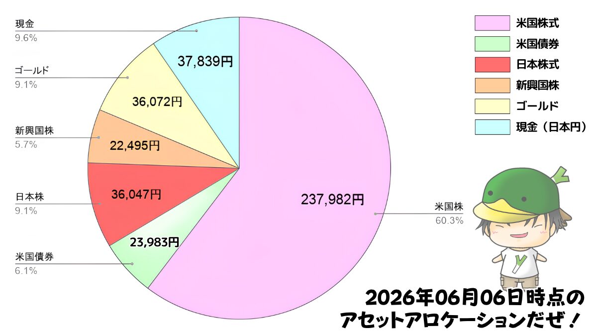 レバレッジ投資信託のアセットアロケーション運用状況(2026/06/06)