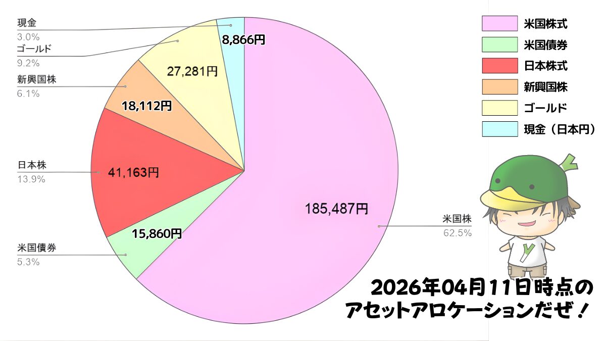 レバレッジ投資信託のアセットアロケーション運用状況(2026/04/11)