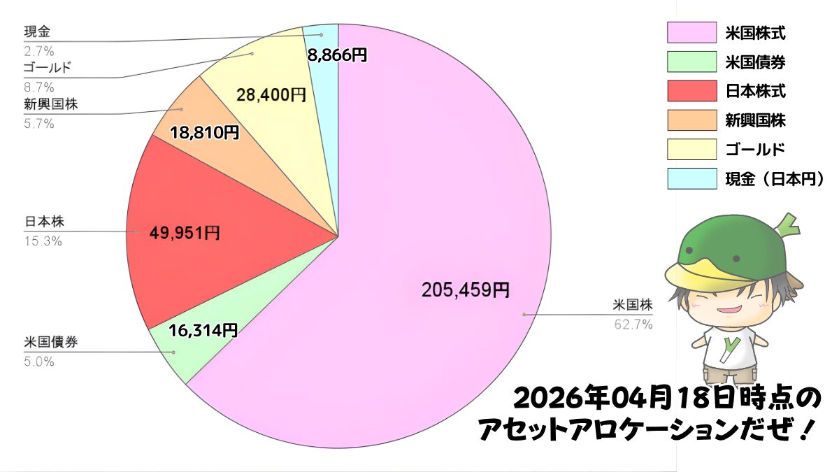 レバレッジ投資信託のアセットアロケーション運用状況(2026/04/18)