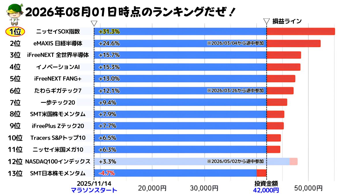 NISAで買えるハイリスク・ハイリターン投資信託の損益ランキング（2026/08/01）