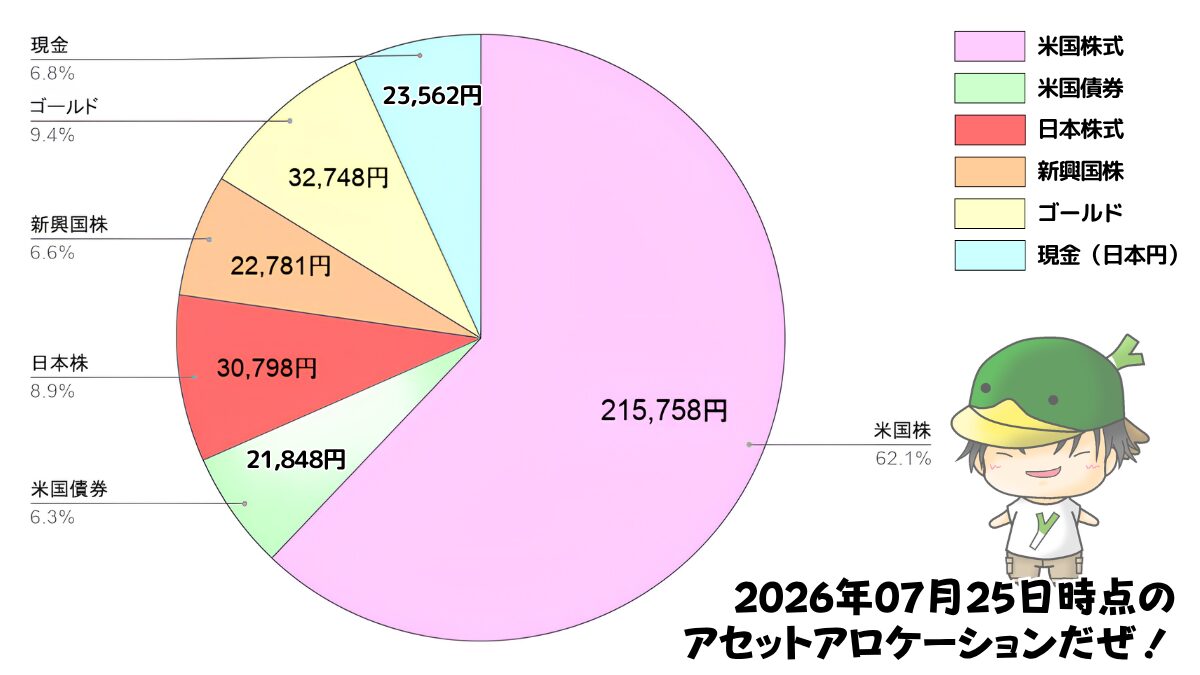 レバレッジ投資信託のアセットアロケーション運用状況(2026/07/25)