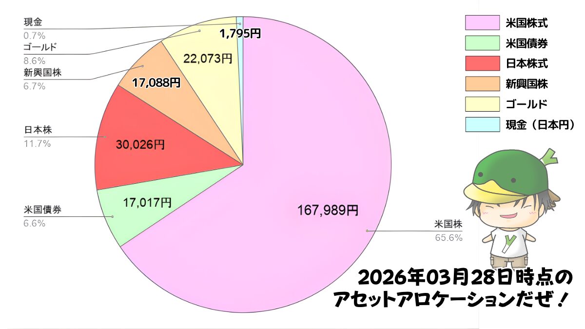 レバレッジ投資信託のアセットアロケーション運用状況(2026/03/28)