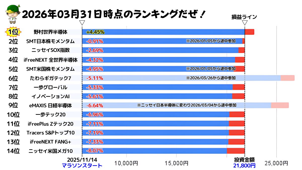 NISAで買えるハイリスク・ハイリターン投資信託の損益ランキング（2026/03/31）