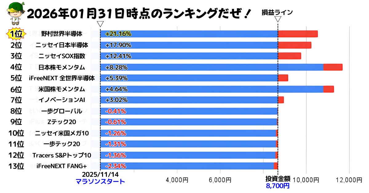 NISAで買えるハイリスク・ハイリターン投資信託の損益ランキング（2026/01/31）