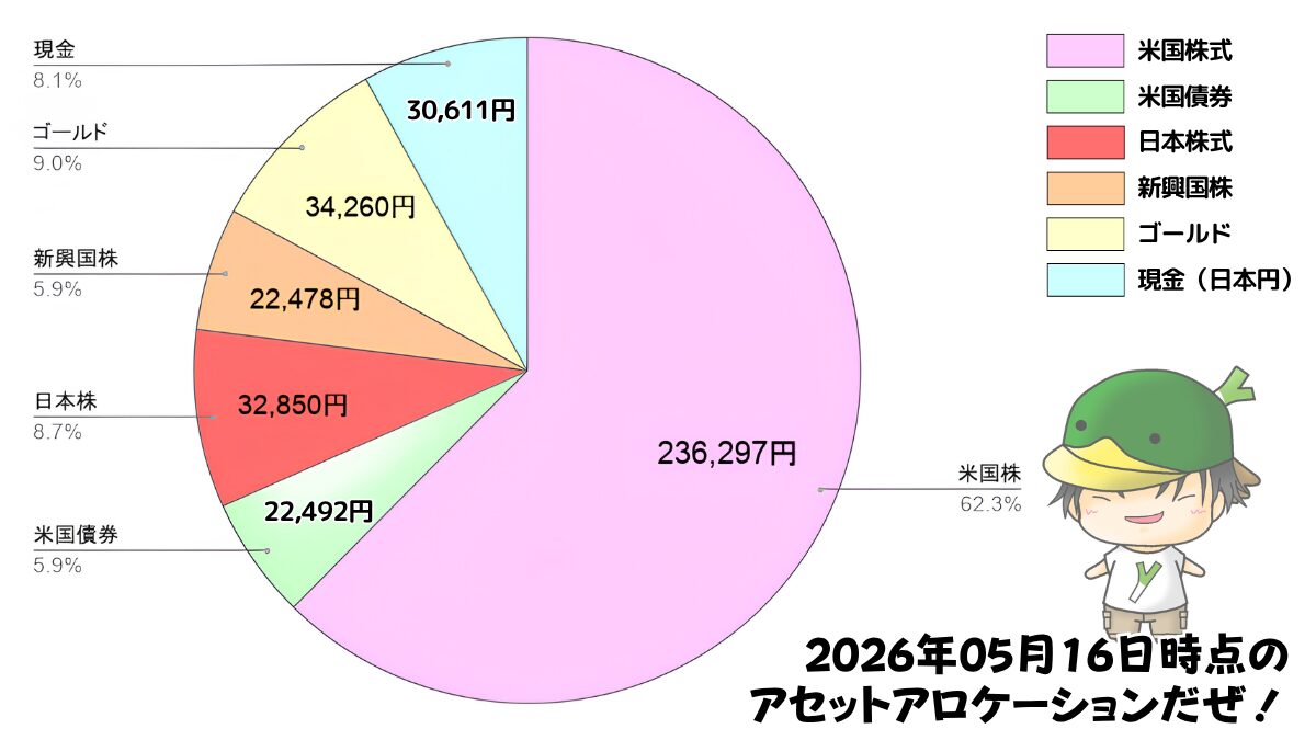 レバレッジ投資信託のアセットアロケーション運用状況(2026/05/16)