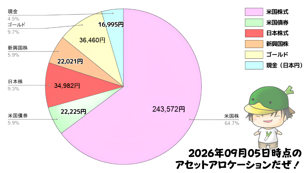 レバレッジ投資信託のアセットアロケーション運用状況(2026/09/05)