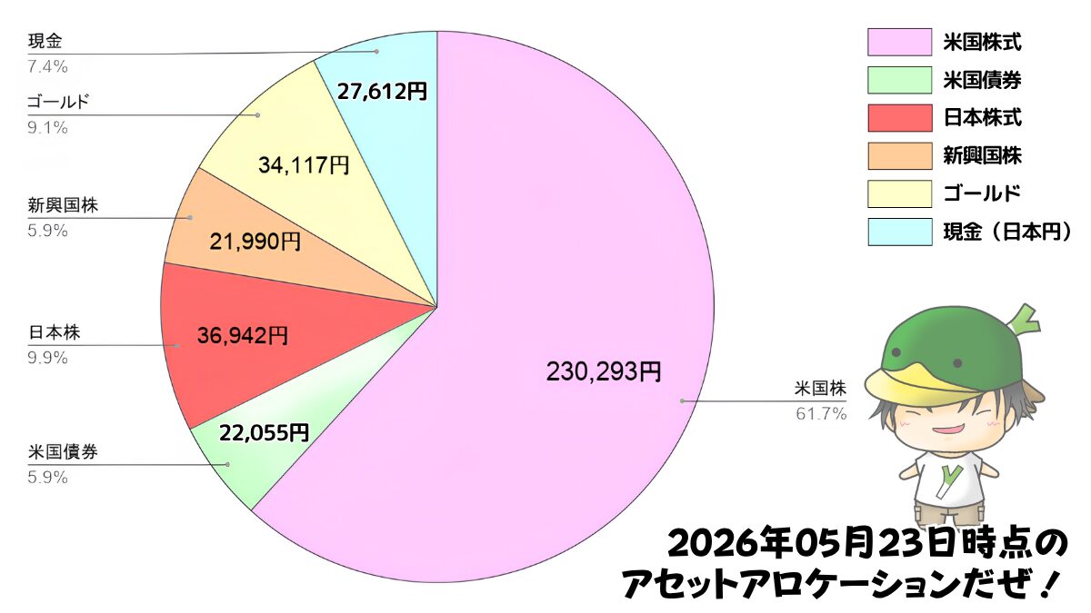 レバレッジ投資信託のアセットアロケーション運用状況(2026/05/23)