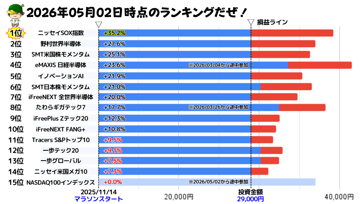 NISAで買えるハイリスク・ハイリターン投資信託の損益ランキング（2026/05/02）