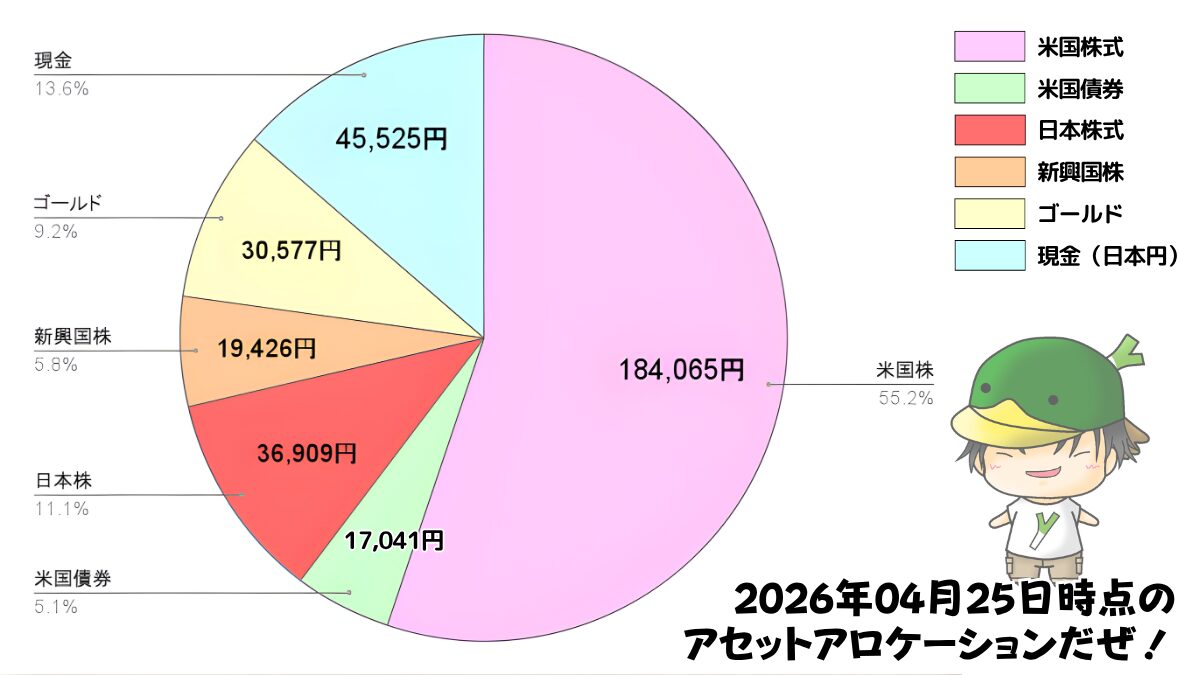 レバレッジ投資信託のアセットアロケーション運用状況（2026/04/25）