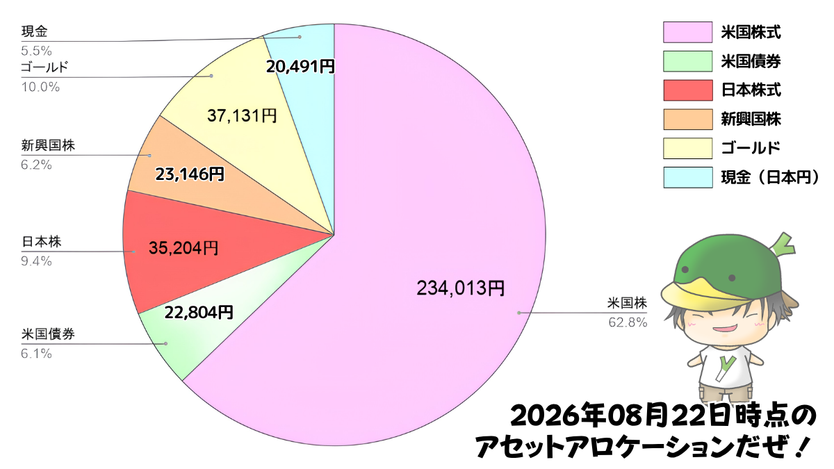 レバレッジ投資信託のアセットアロケーション運用状況(2026/08/22)