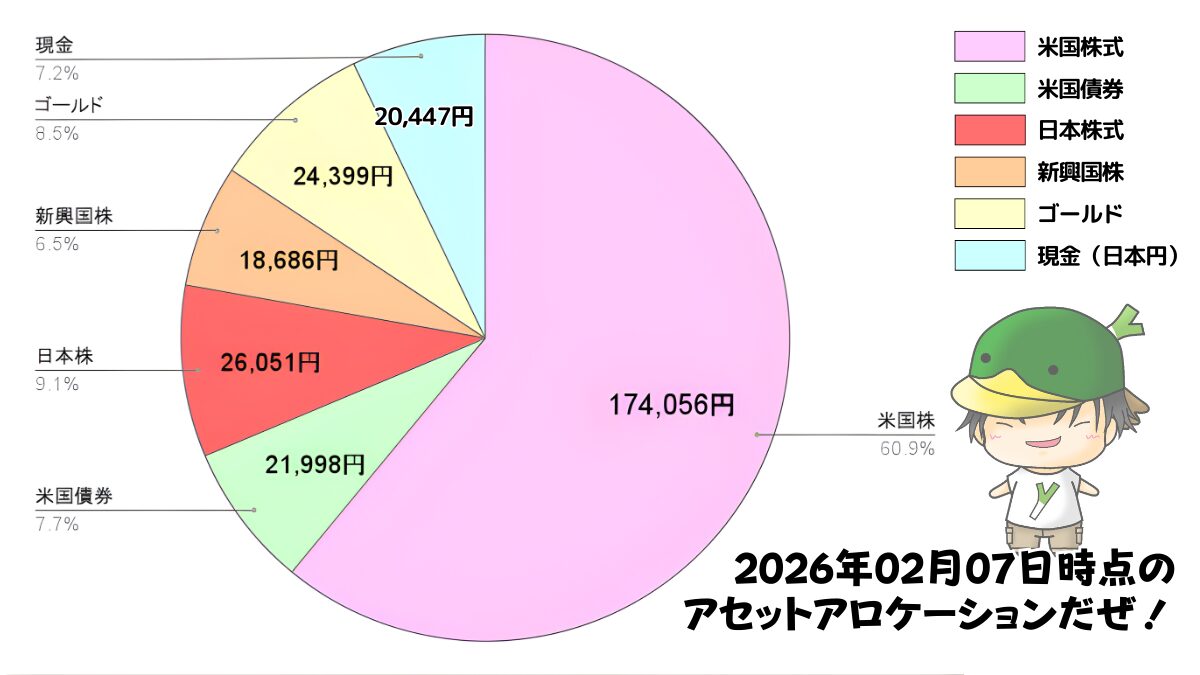 レバレッジ投資信託のアセットアロケーション運用状況（2026/02/07）