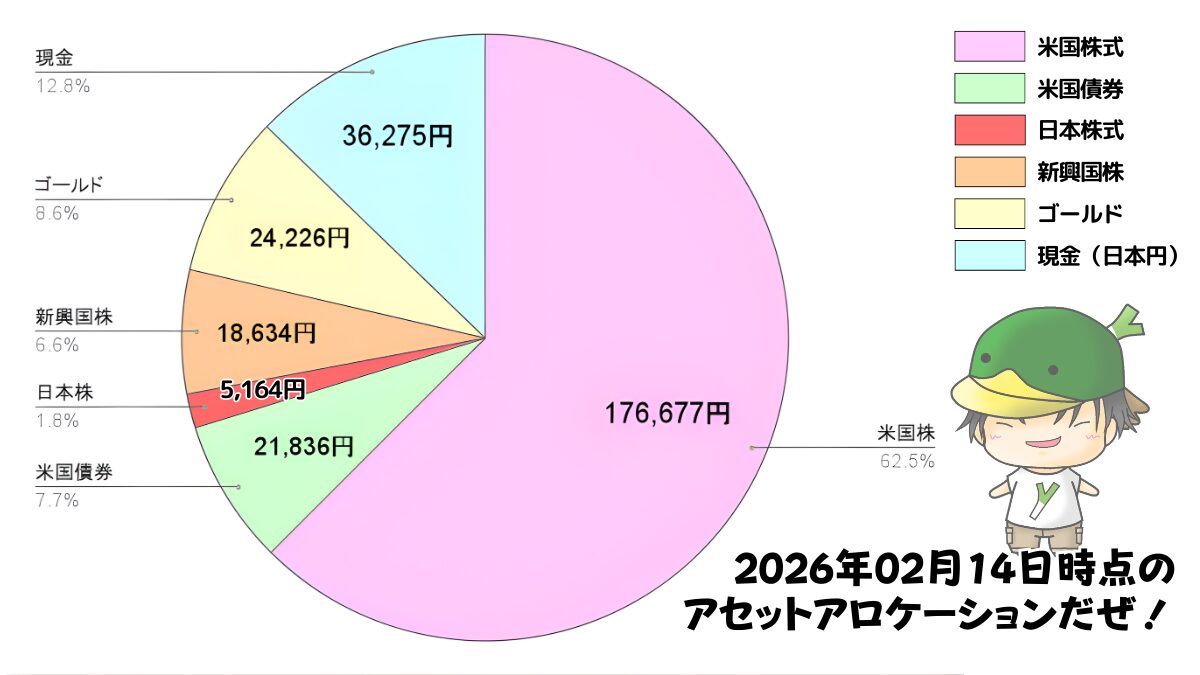 レバレッジ投資信託のアセットアロケーション運用状況（2026/02/14）