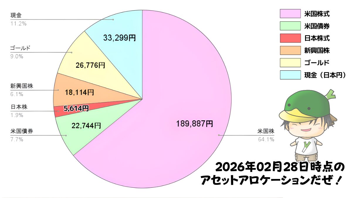 レバレッジ投資信託のアセットアロケーション運用状況（2026/02/28）