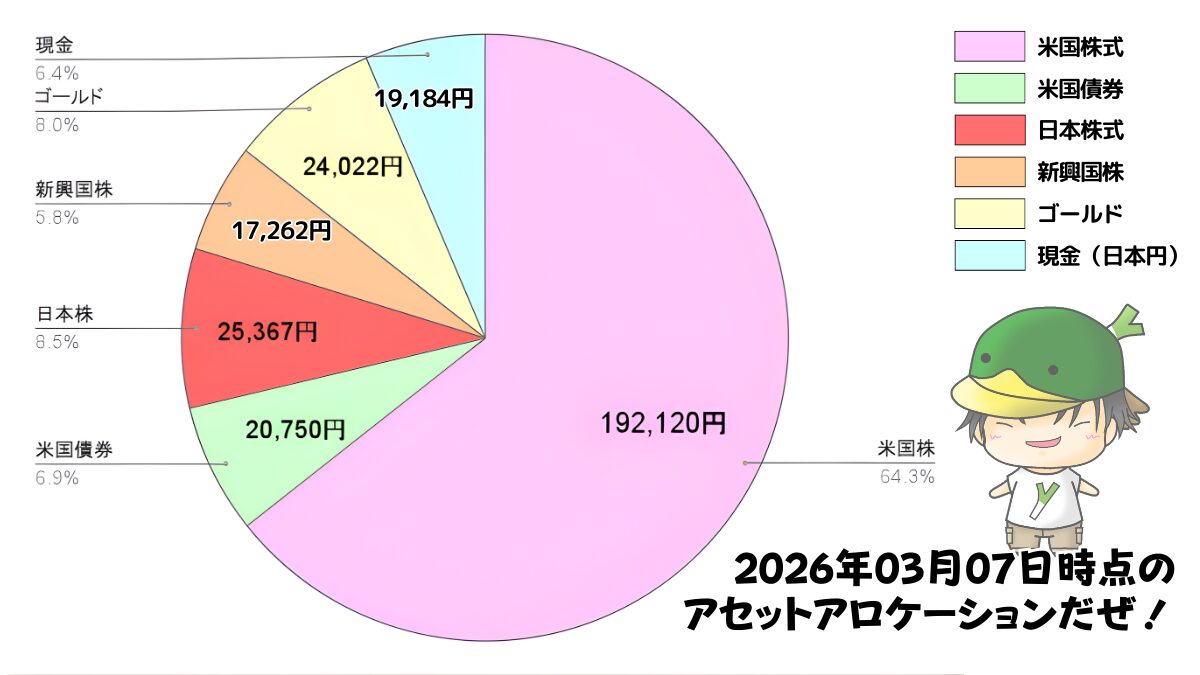 レバレッジ投資信託のアセットアロケーション運用状況（2026/03/07）