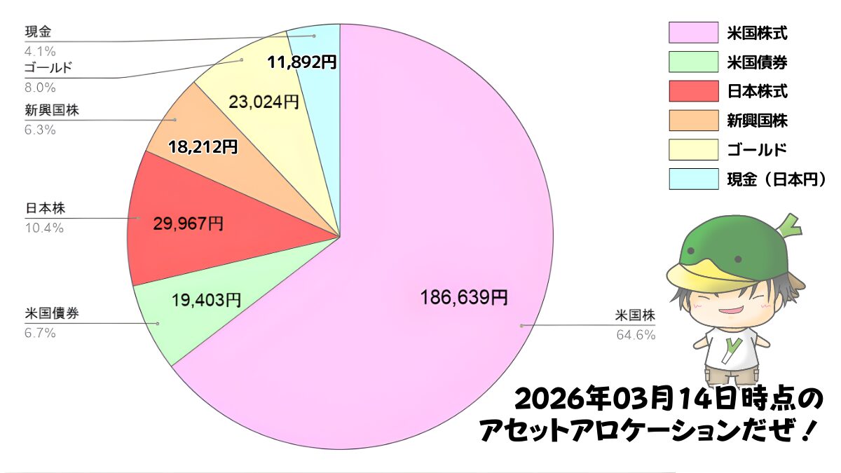 レバレッジ投資信託のアセットアロケーション運用状況（2026/03/14）